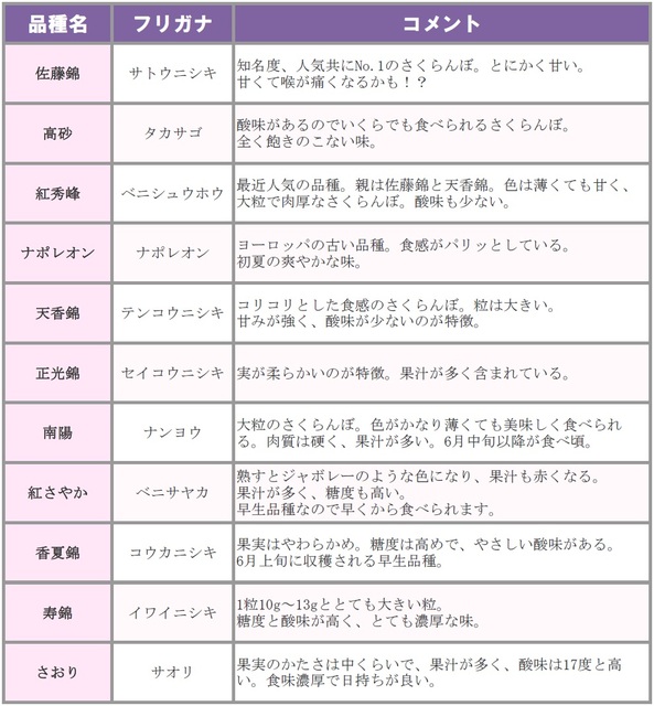 甲州市の主なさくらんぼ品種一覧