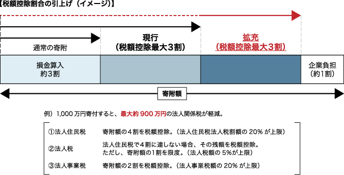  税額控除割合の引上げ