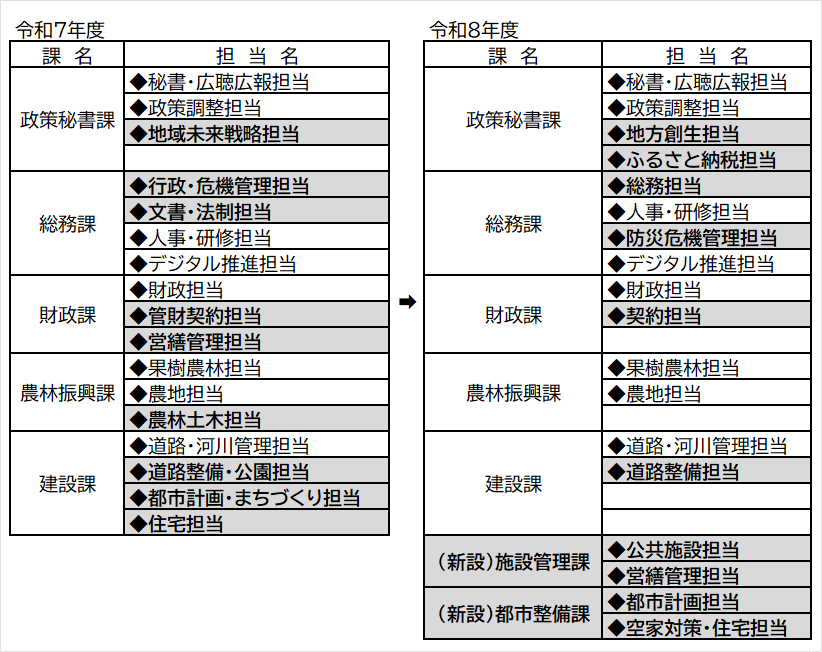 変更のある課