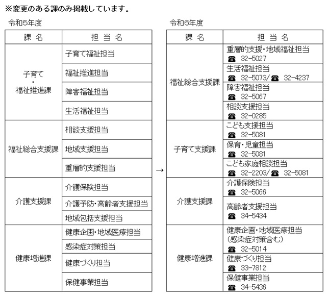 R6.4組織変更図