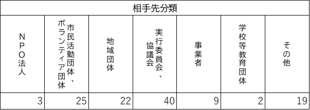 相手先分類