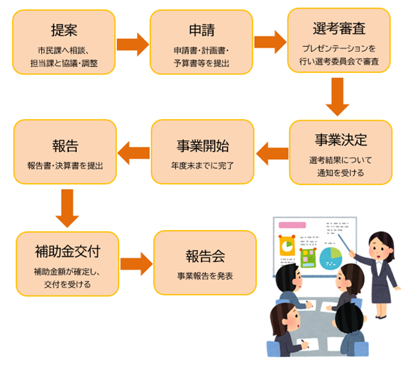 申請の手順