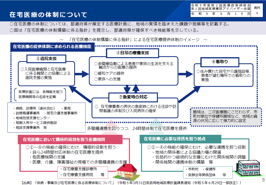 在宅医療の体制について 在宅医療の体制についての地域医療構想アドバイザー会議資料。在宅医療の体制は、在宅医療の提供体制を支える「4つの柱」と、それを支える「2つの役割」で構成されています。まず、病院から自宅へ繋ぐ退院支援、日々の療養支援、夜間・休日の急変時対応、そして希望の場所での看取りという4つの柱を立て、生活の全ステージを網羅します。この体制を実現するために、24時間体制で直接ケアを行う在宅療養支援診療所などの医療機関が「実践」を担い、医師会や保健所などの連携拠点が「環境づくり」を担います。これらが多職種と連携し、地域の実情に合わせて柔軟に機能することで、24時間365日の安心を支える仕組みを目指しています。