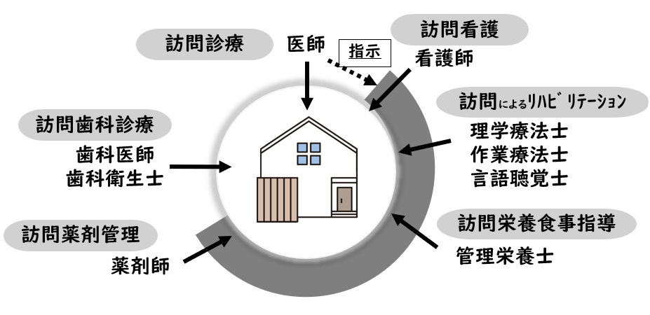 在宅医療図 在宅医療の概要です。在宅医療は、医師や歯科医師の指示に基づき、看護師やリハビリ専門職、管理栄養士、薬剤師など各専門スタッフの支援を受けることが出来ます。