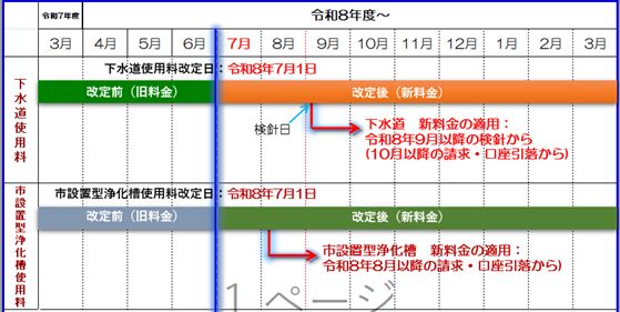 令和8年度料金改定スケジュール表