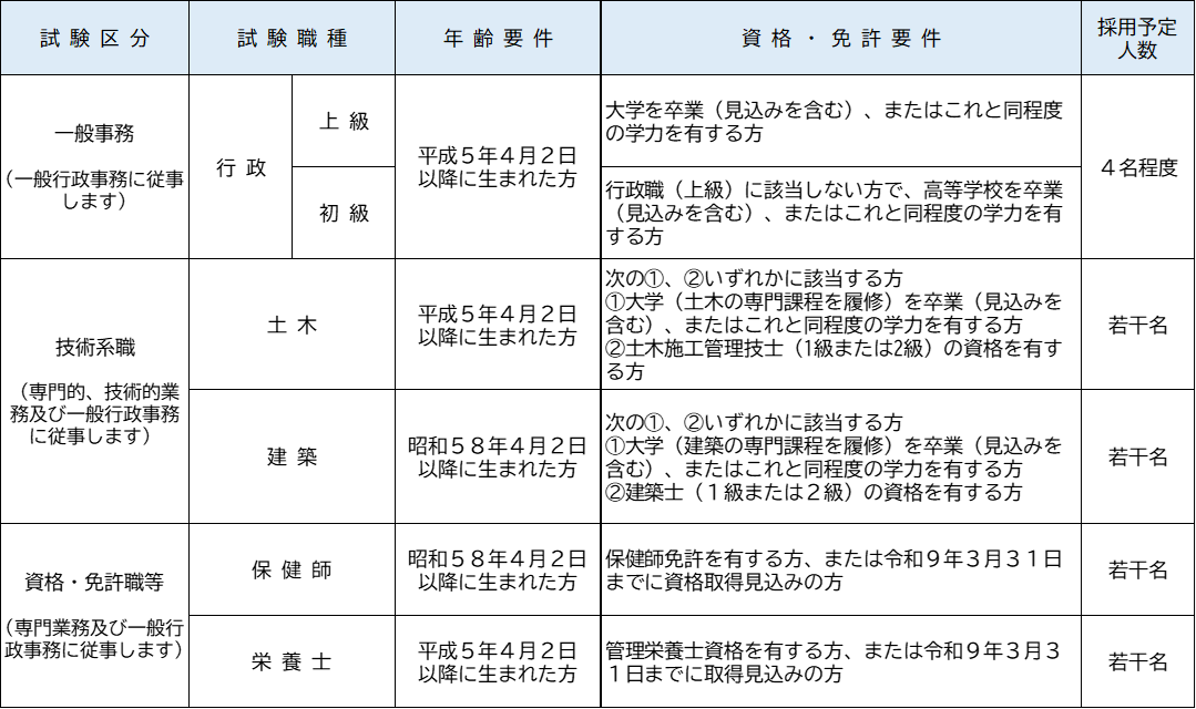 試験職種2026 試験職種2026