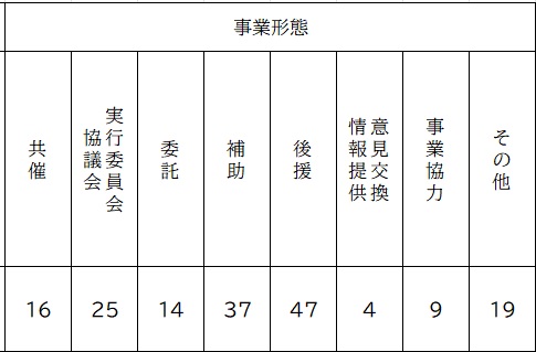 事業形態 (1)