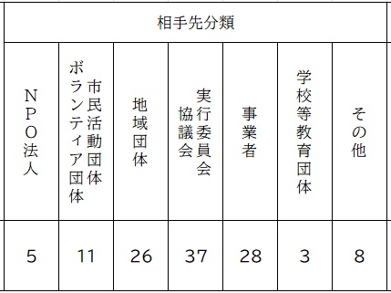 相手先分類