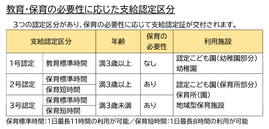 保育認定区分 保育認定区分