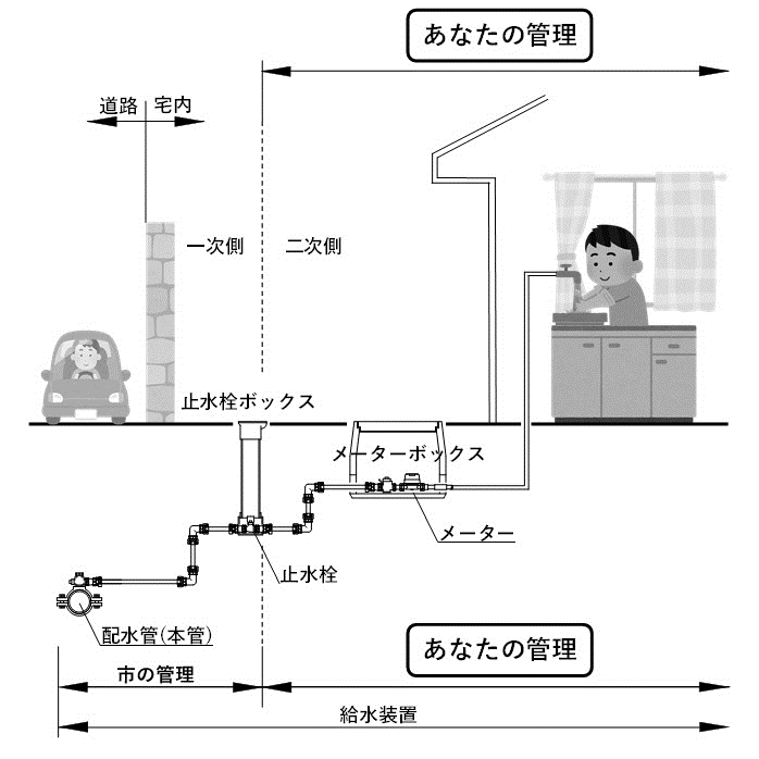 管理区分