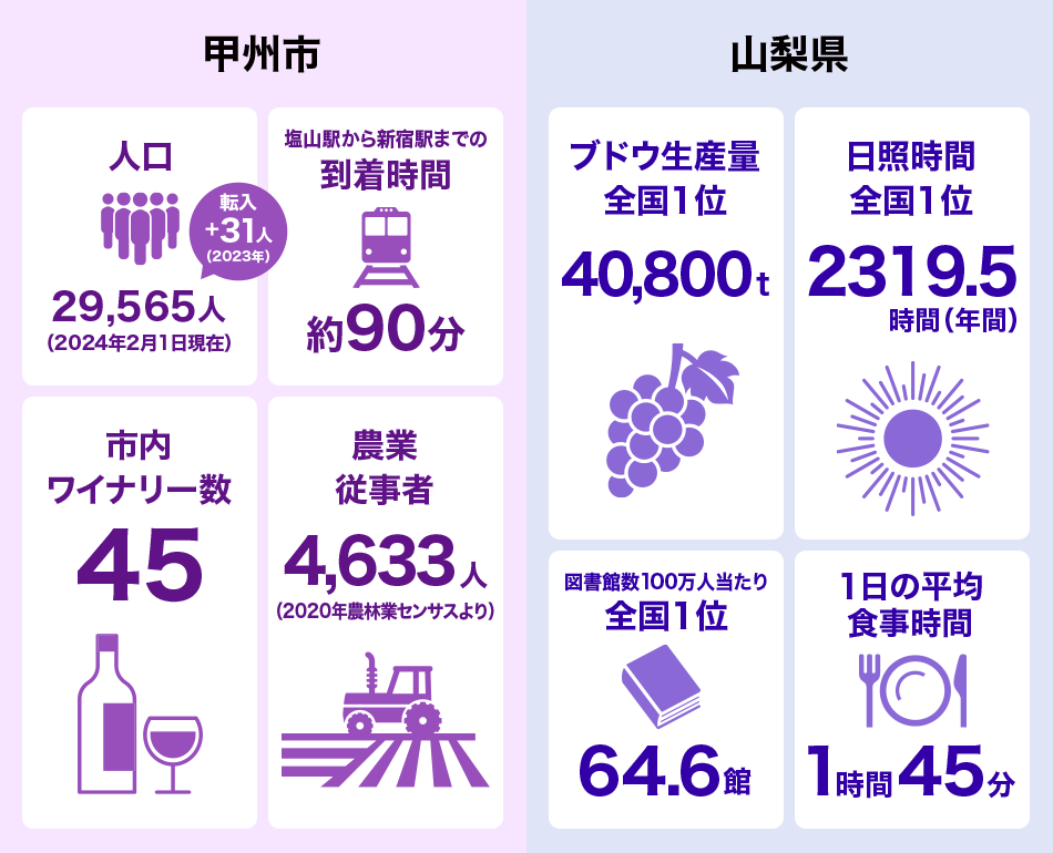 数字で見る山梨県甲州市